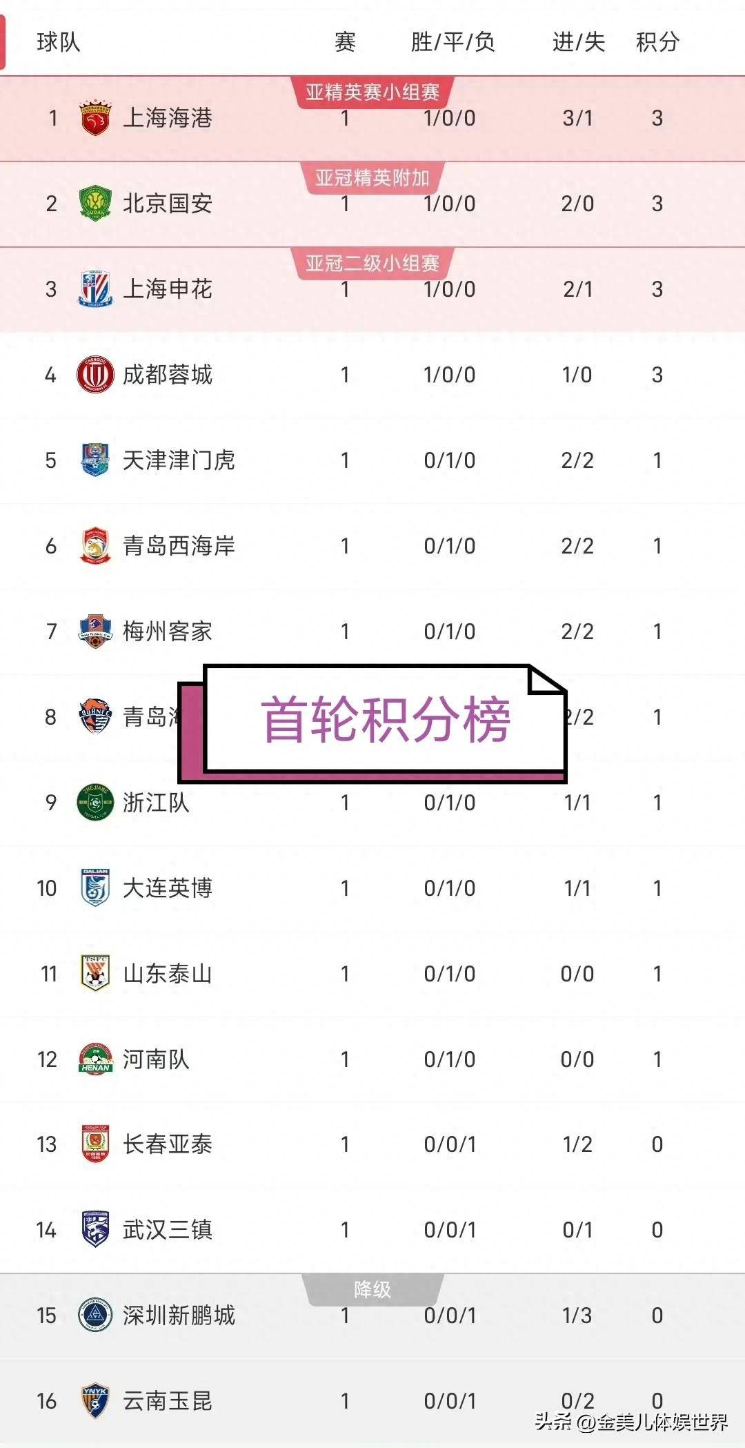 中超身价榜单申花排名第4米内罗暴涨至180万欧元(2021中超身价榜)